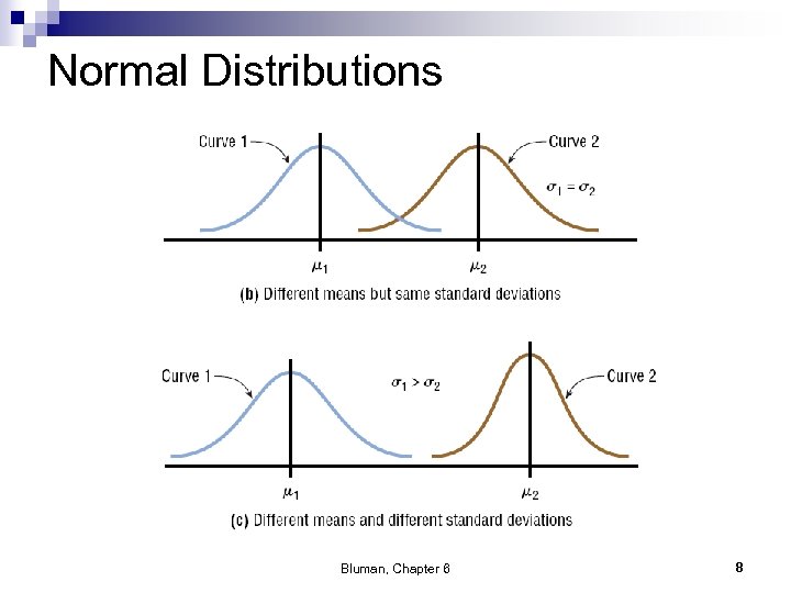 Normal Distributions Bluman, Chapter 6 8 