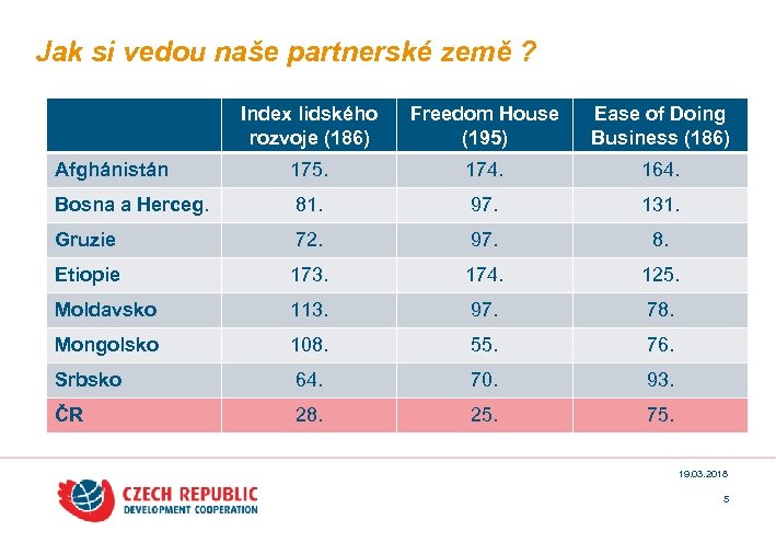 Jak si vedou naše partnerské země ? Index lidského rozvoje (186) Freedom House (195)