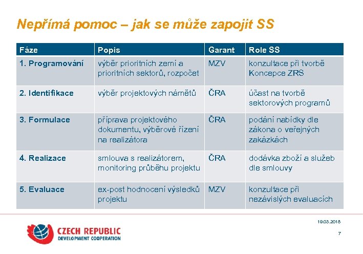 Nepřímá pomoc – jak se může zapojit SS Fáze Popis Garant Role SS 1.