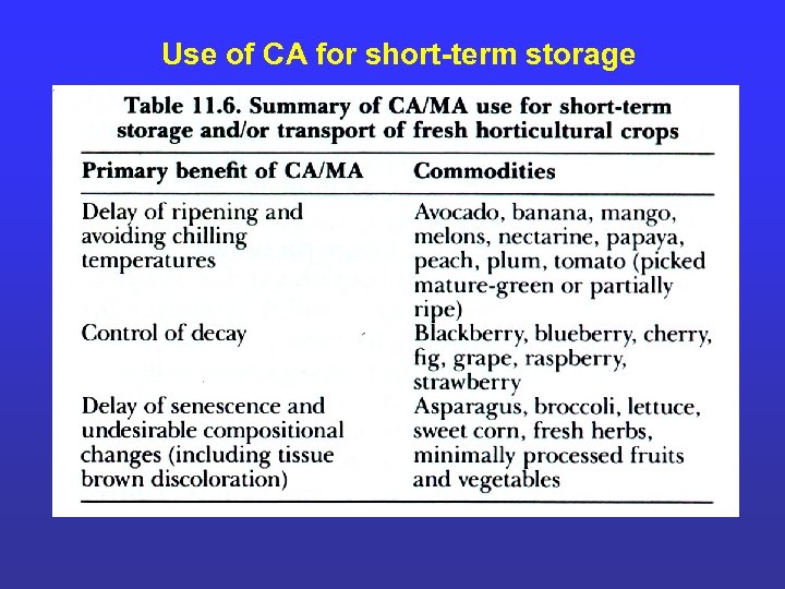 Use of CA for short-term storage 