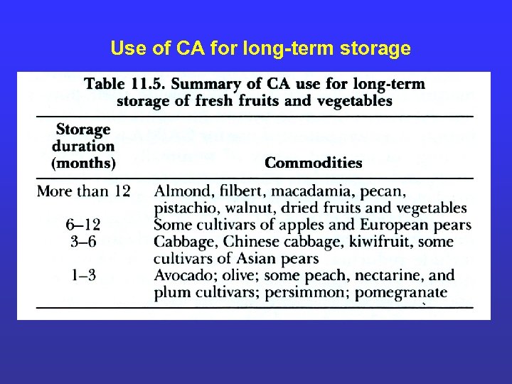 Use of CA for long-term storage 