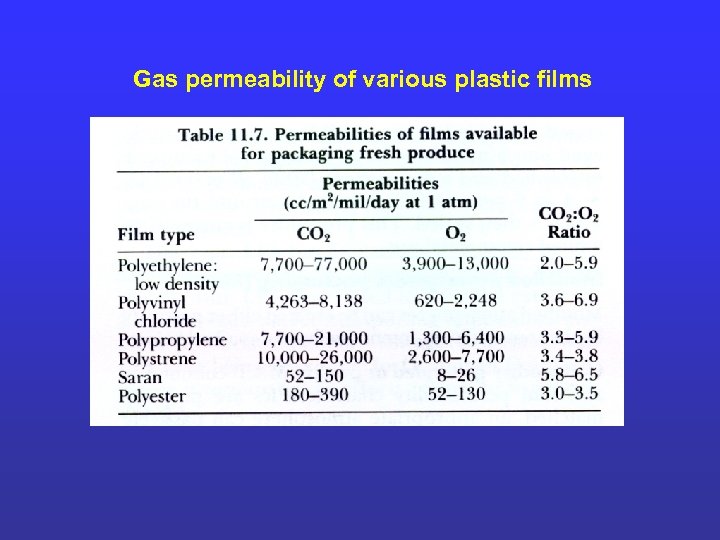 Gas permeability of various plastic films 