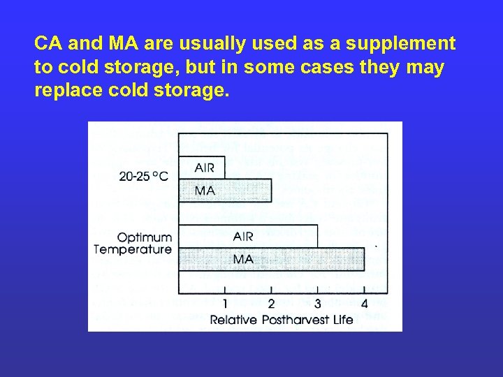 CA and MA are usually used as a supplement to cold storage, but in