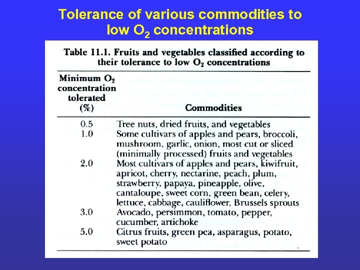 Tolerance of various commodities to low O 2 concentrations 