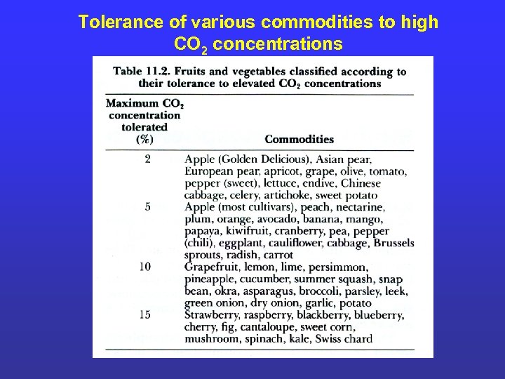 Tolerance of various commodities to high CO 2 concentrations 