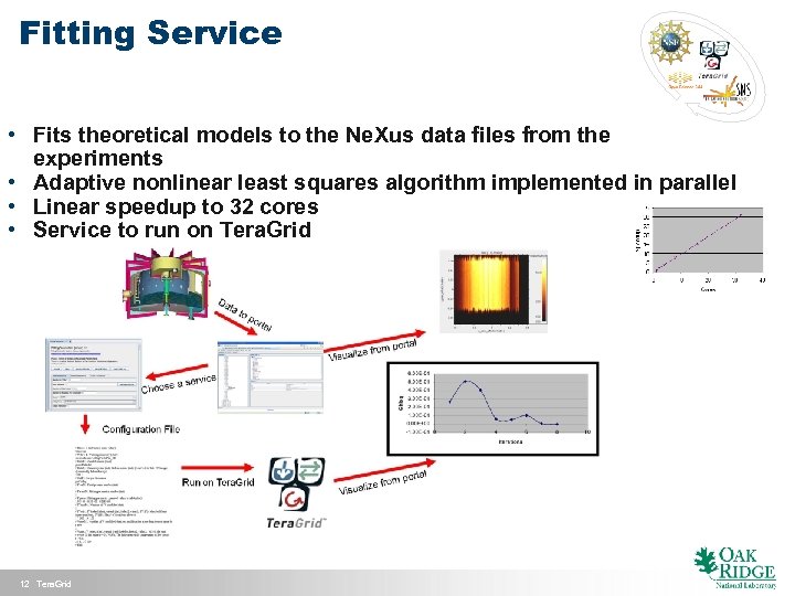 Fitting Service • Fits theoretical models to the Ne. Xus data files from the