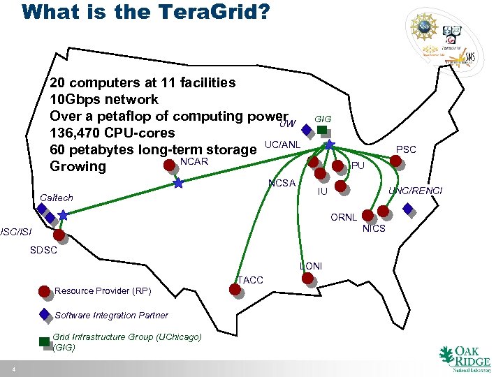 What is the Tera. Grid? 20 computers at 11 facilities 10 Gbps network Over