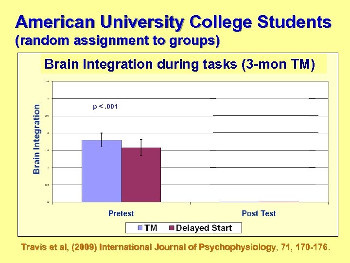 American University College Students (random assignment to groups) Brain Integration during tasks (3 -mon