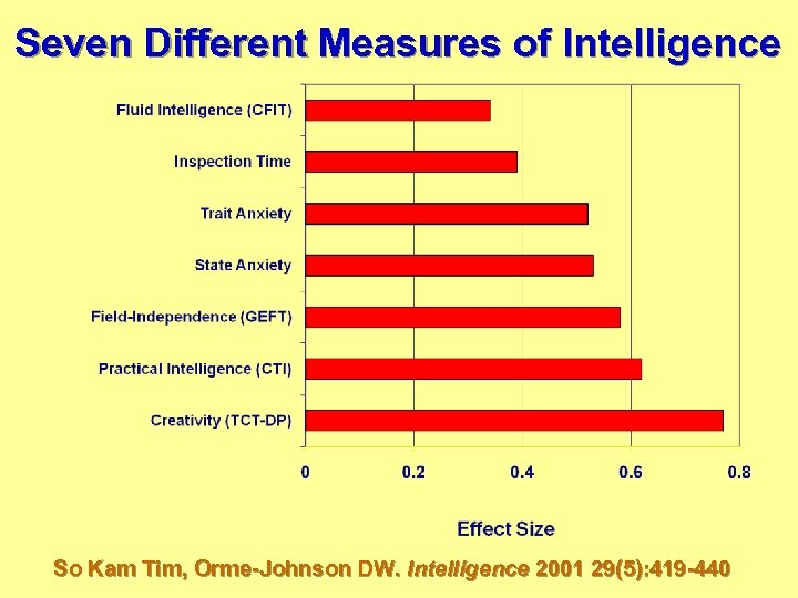 Seven Different Measures of Intelligence So Kam Tim, Orme-Johnson DW. Intelligence 2001 29(5): 419