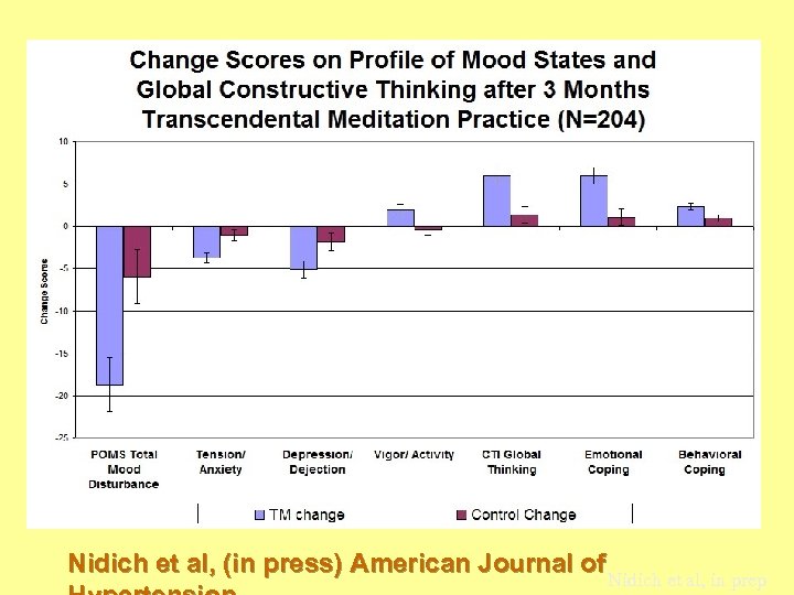 Nidich et al, (in press) American Journal of Nidich et al, in prep 