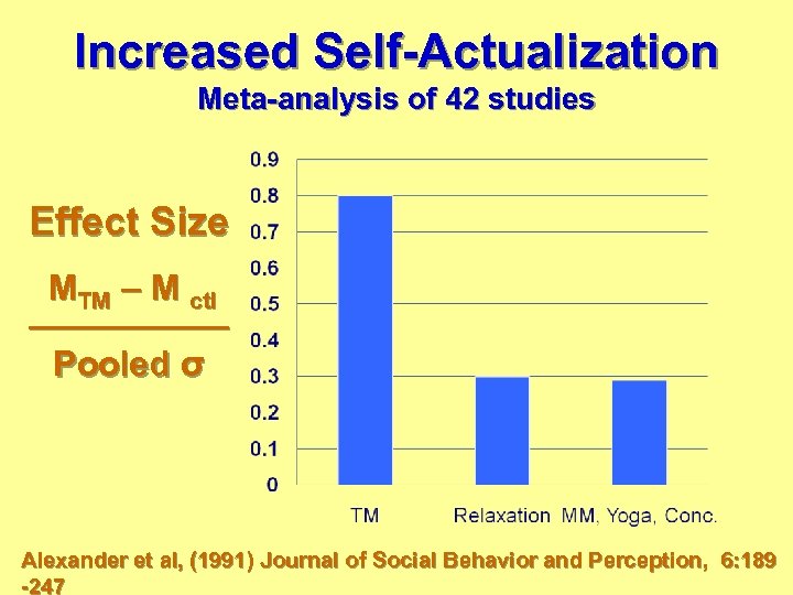 Increased Self-Actualization Meta-analysis of 42 studies Effect Size MTM – M ctl ——————— Pooled