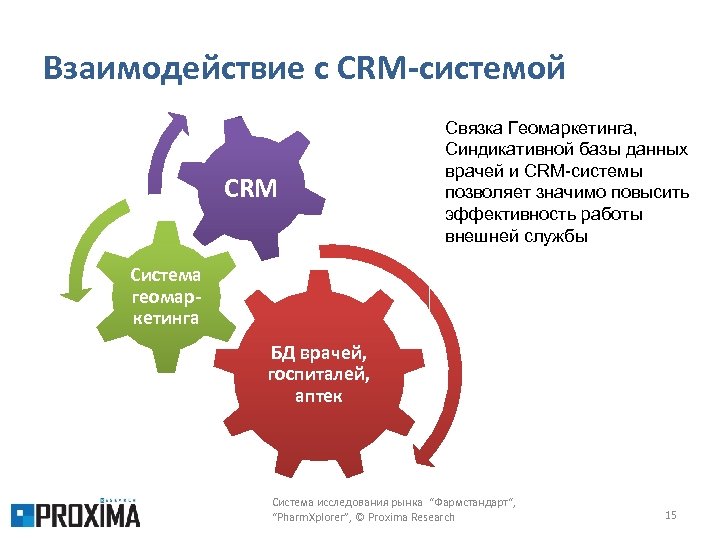 Взаимодействие с CRM-системой CRM Cвязка Геомаркетинга, Синдикативной базы данных врачей и CRM-системы позволяет значимо