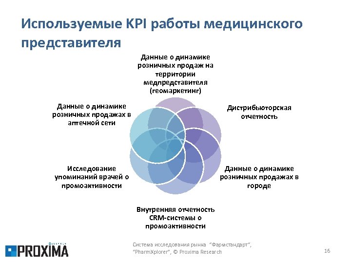 Деятельность медицинского представителя. Визитная активность медицинских представителей. План работы медицинского представителя. Структура работы медицинского представителя. KPI медицинского представителя.