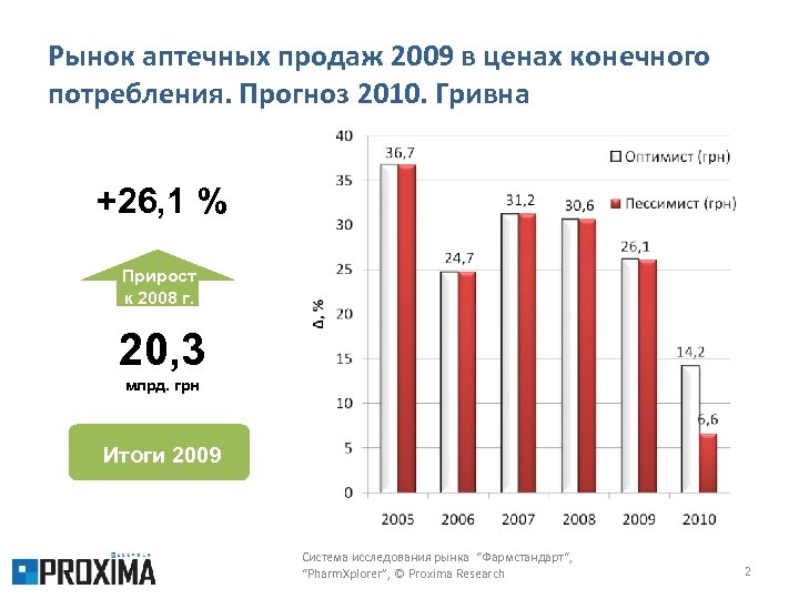 Рынок аптечных продаж 2009 в ценах конечного потребления. Прогноз 2010. Гривна +26, 1 %