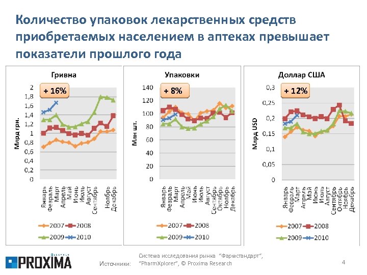 Количество упаковок лекарственных средств приобретаемых населением в аптеках превышает показатели прошлого года + 16%