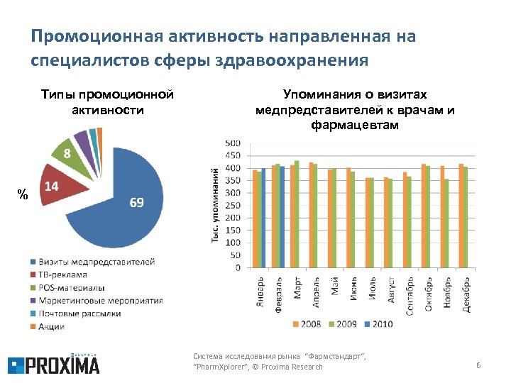 Промоционная активность направленная на специалистов сферы здравоохранения Типы промоционной активности Упоминания о визитах медпредставителей