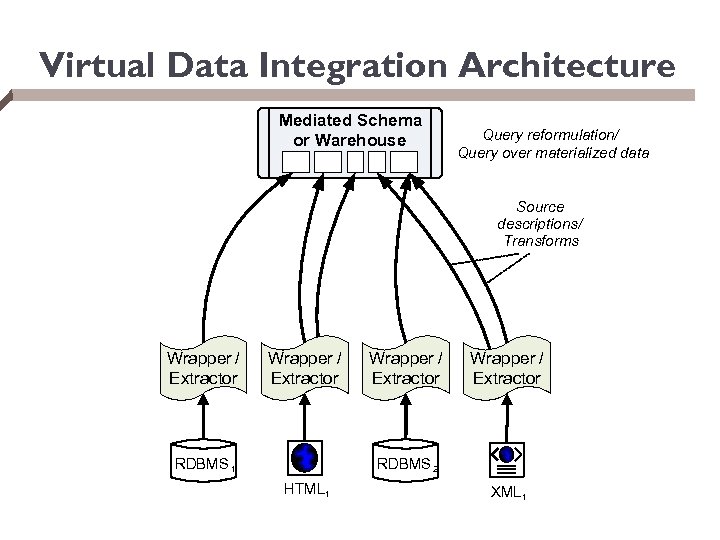 Virtual Data Integration Architecture Mediated Schema or Warehouse Query reformulation/ Query over materialized data