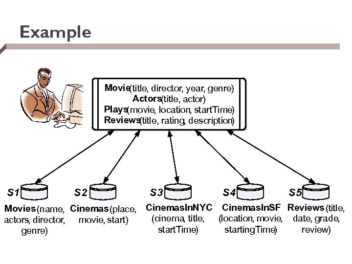 Example Movie(title, director, year, genre) Actors(title, actor) Plays(movie, location, start. Time) Reviews (title, rating,