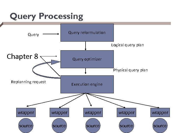 Query Processing Query reformulation Query Logical query plan Chapter 8 Query optimizer Physical query