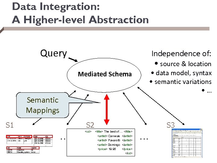 Data Integration: A Higher-level Abstraction Query Independence of: • source & location • data