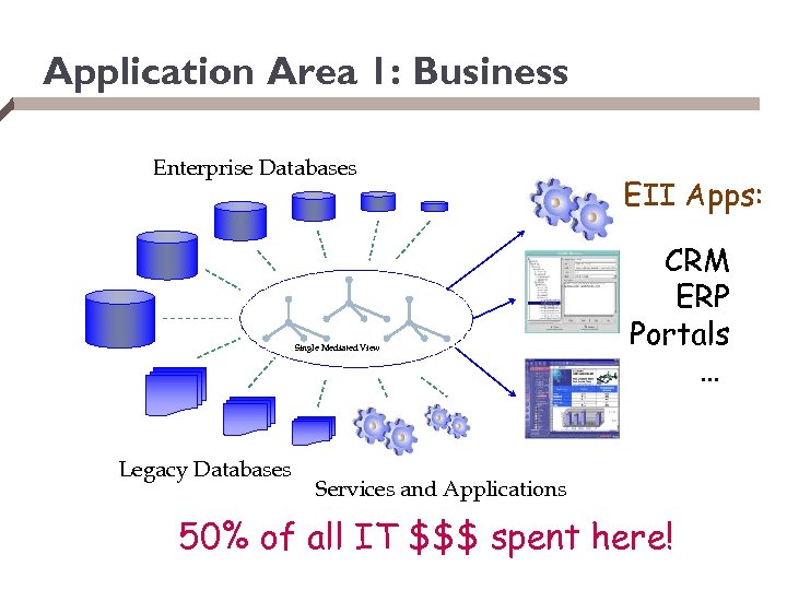 Application Area 1: Business Enterprise Databases Single Mediated View Legacy Databases EII Apps: CRM