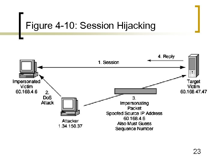 Figure 4 -10: Session Hijacking 23 