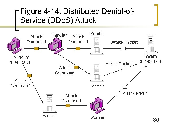 Figure 4 -14: Distributed Denial-of. Service (DDo. S) Attack Command Handler Attack Command Zombie