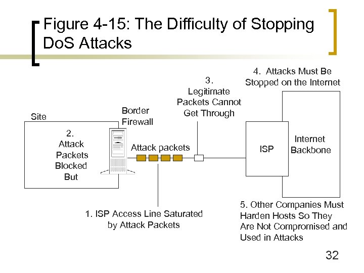 Figure 4 -15: The Difficulty of Stopping Do. S Attacks Border Firewall Site 2.