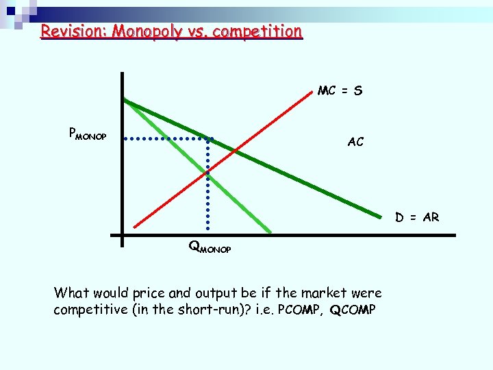Revision: Monopoly vs. competition MC = S PMONOP AC D = AR QMONOP What