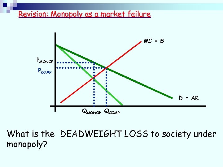 Revision: Monopoly as a market failure MC = S PMONOP PCOMP D = AR