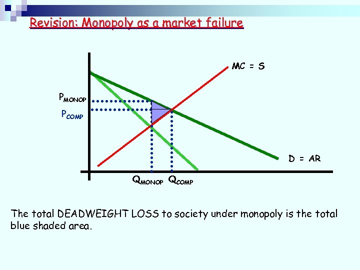 Revision: Monopoly as a market failure MC = S PMONOP PCOMP D = AR