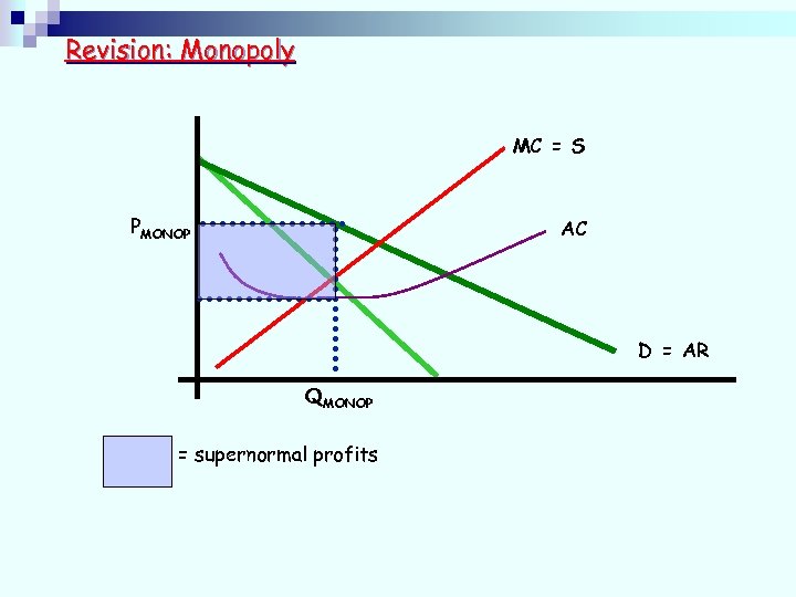 Revision: Monopoly MC = S PMONOP AC D = AR QMONOP = supernormal profits