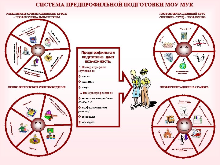СИСТЕМА ПРЕДПРОФИЛЬНОЙ ПОДГОТОВКИ МОУ МУК ЭЛЕКТИВНЫЕ ОРИЕНТАЦИОННЫЕ КУРСЫ – ПРОФЕССИОНАЛЬНЫЕ ПРОБЫ ПРОФОРИЕНТАЦИОННЫЙ КУРС «ЧЕЛОВЕК