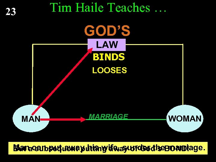 Tim Haile Teaches … 23 GOD’S LAW BINDS LOOSES MAN MARRIAGE WOMAN Manacan put