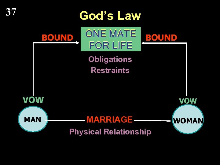 37 God’s Law BOUND ONE MATE BOUND FOR LIFE Obligations Restraints VOW MAN VOW