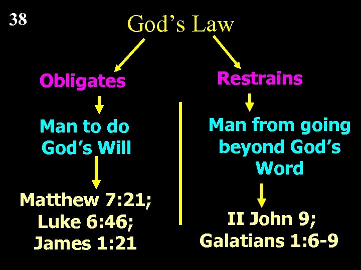 38 God’s Law Obligates Man to do God’s Will Matthew 7: 21; Luke 6: