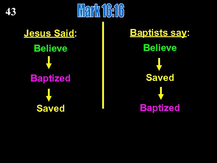 43 Jesus Said: Baptists say: Believe Baptized Saved Baptized 