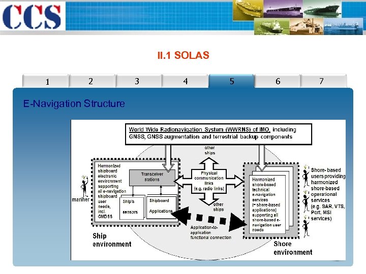 II. 1 SOLAS 1 22 E-Navigation Structure 3 4 5 6 7 