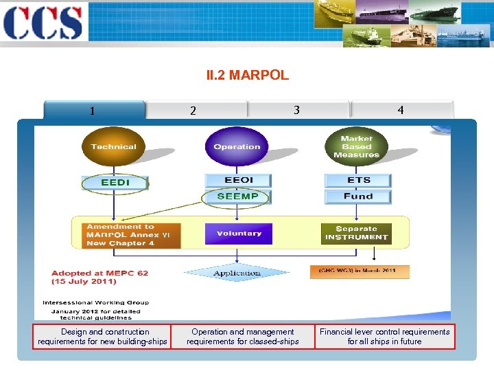 II. 2 MARPOL 1 Design and construction requirements for new building-ships ) 2 3