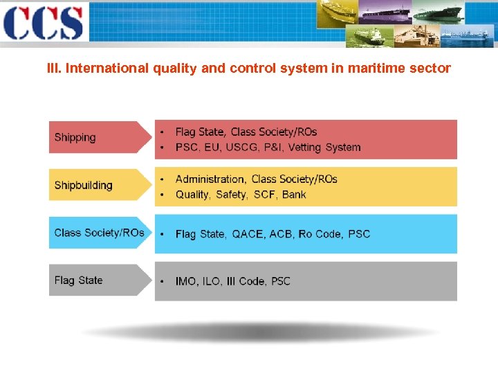 III. International quality and control system in maritime sector 