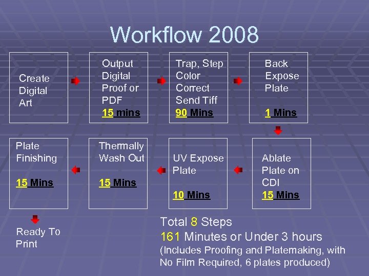 Workflow 2008 Create Digital Art Output Digital Proof or PDF 15 mins Plate Finishing