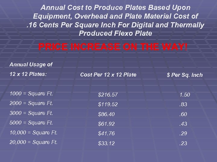 Annual Cost to Produce Plates Based Upon Equipment, Overhead and Plate Material Cost of.