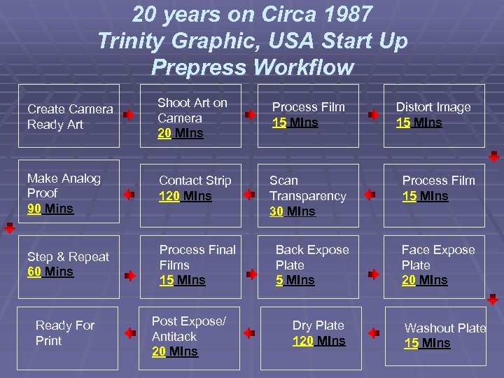 20 years on Circa 1987 Trinity Graphic, USA Start Up Prepress Workflow Create Camera