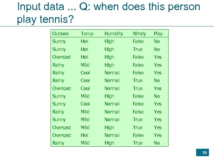 Input data. . . Q: when does this person play tennis? Outlook Temp Humidity