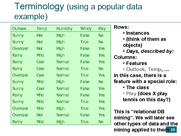 Terminology (using a popular data example) Outlook Temp Humidity Windy Play Sunny Hot High