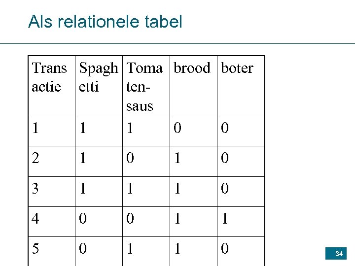 Als relationele tabel Trans Spagh Toma brood boter actie etti tensaus 1 1 1