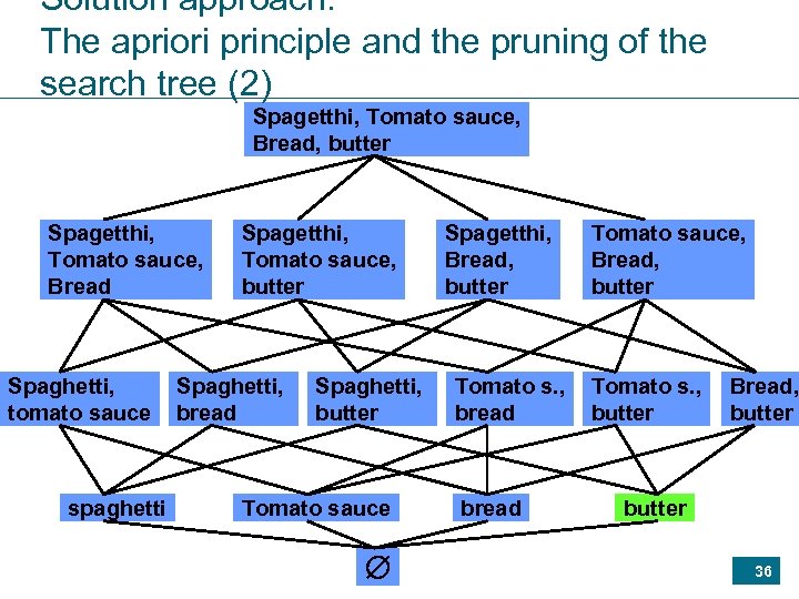 Solution approach: The apriori principle and the pruning of the search tree (2) Spagetthi,