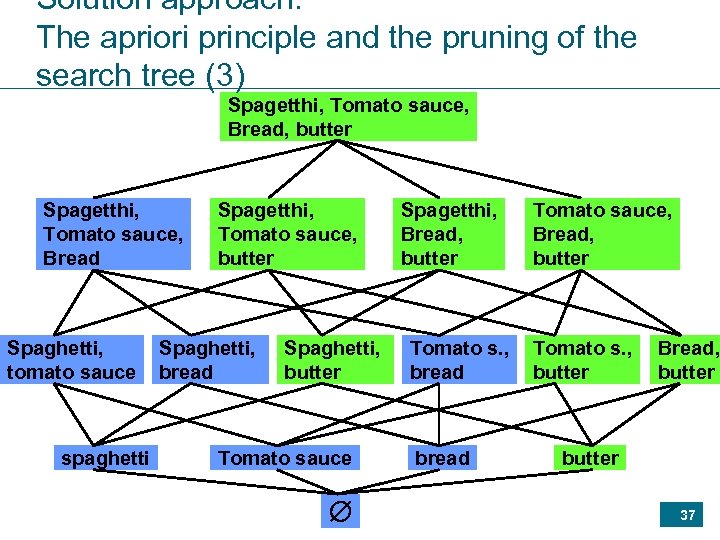 Solution approach: The apriori principle and the pruning of the search tree (3) Spagetthi,