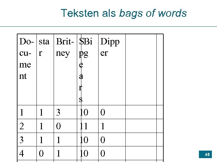 Teksten als bags of words Do- sta Brit- SBi cu- r ney pg me