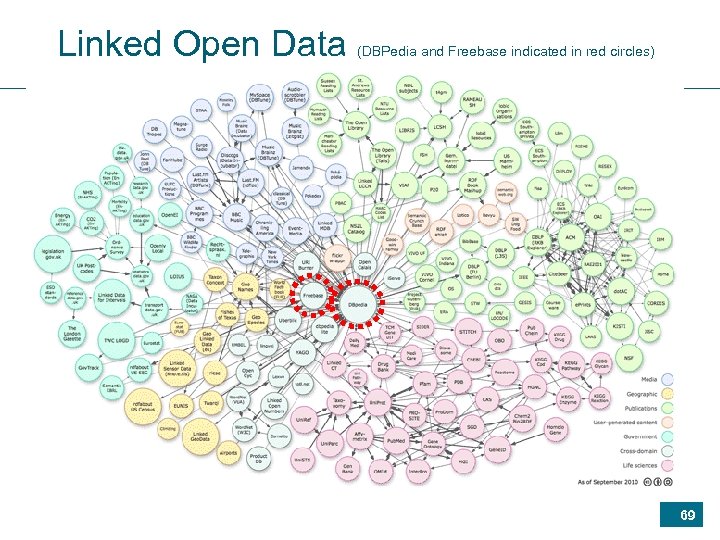 Linked Open Data (DBPedia and Freebase indicated in red circles) 69 